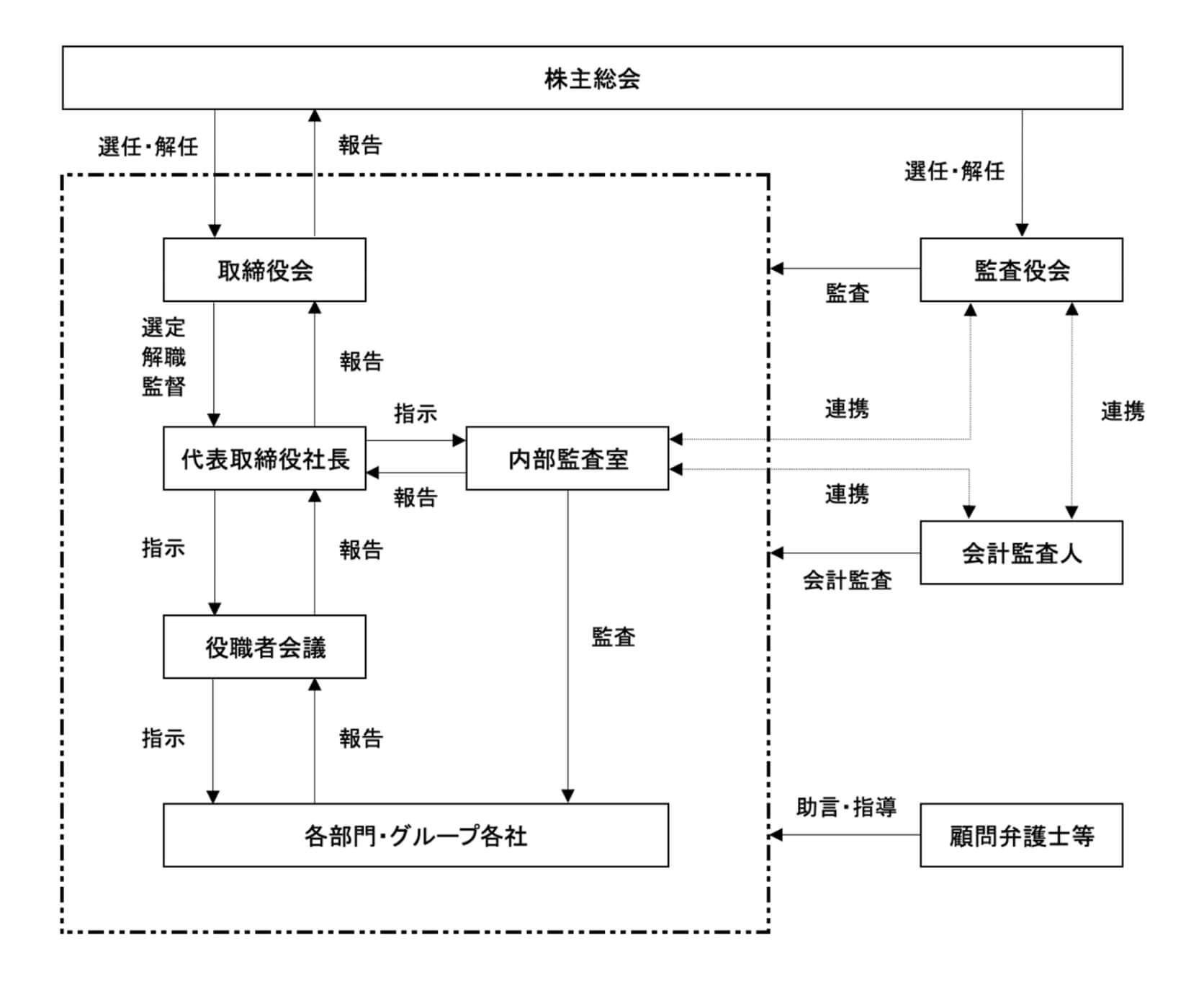 コーポレートガバナンスの体制図