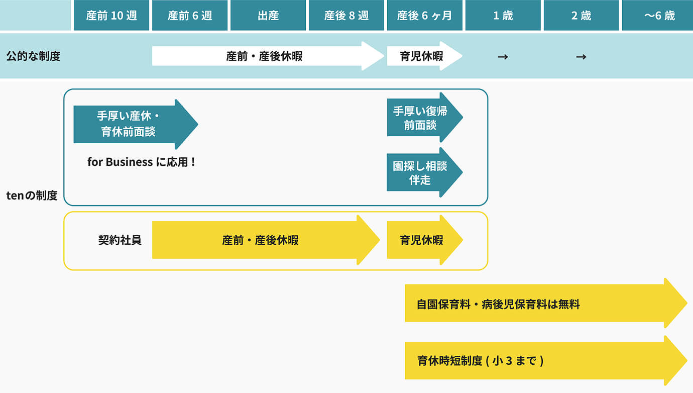 tenでの主な取り組みの全体図